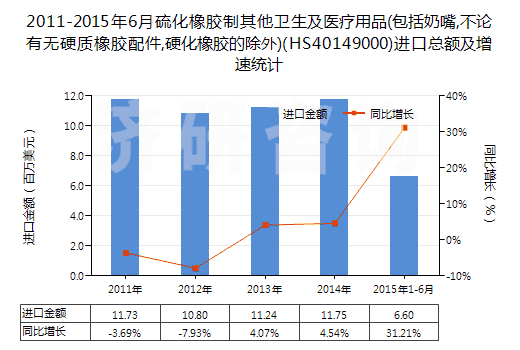 2011-2015年6月硫化橡膠制其他衛(wèi)生及醫(yī)療用品(包括奶嘴,不論有無(wú)硬質(zhì)橡膠配件,硬化橡膠的除外)(HS40149000)進(jìn)口總額及增速統(tǒng)計(jì)